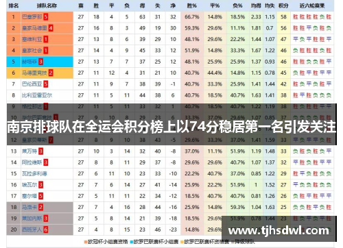 南京排球队在全运会积分榜上以74分稳居第一名引发关注